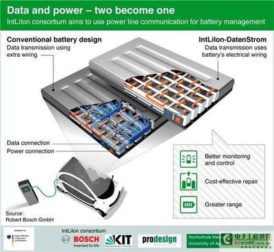 博世新型EV電池管理系統 降低維護成本，提升動力電池系統可靠性
