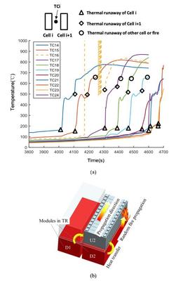 歐陽明高 動(dòng)力電池組整包熱失控研究
